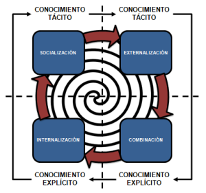 Figura 2 - La espiral del conocimiento de Nonaka